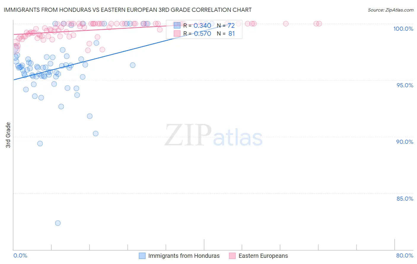 Immigrants from Honduras vs Eastern European 3rd Grade