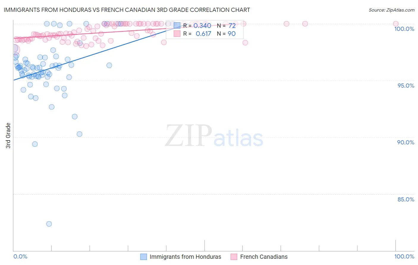 Immigrants from Honduras vs French Canadian 3rd Grade