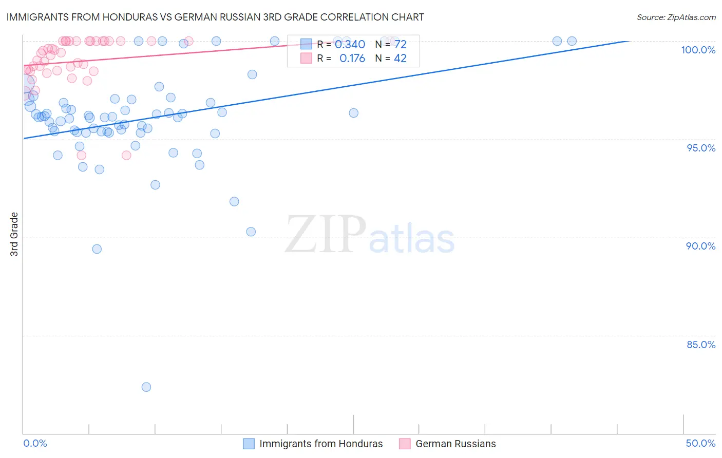 Immigrants from Honduras vs German Russian 3rd Grade