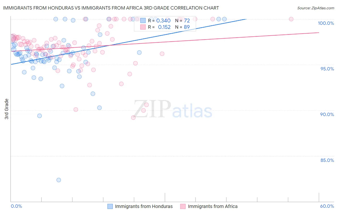 Immigrants from Honduras vs Immigrants from Africa 3rd Grade