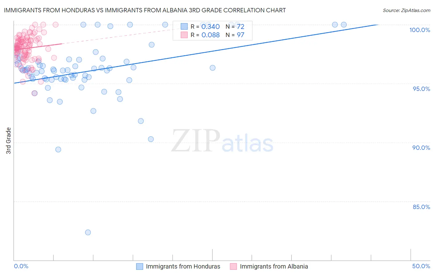 Immigrants from Honduras vs Immigrants from Albania 3rd Grade