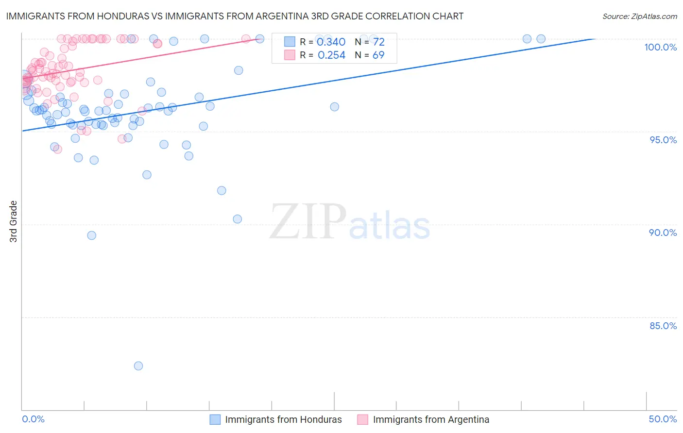 Immigrants from Honduras vs Immigrants from Argentina 3rd Grade