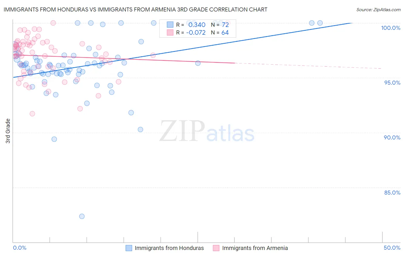 Immigrants from Honduras vs Immigrants from Armenia 3rd Grade