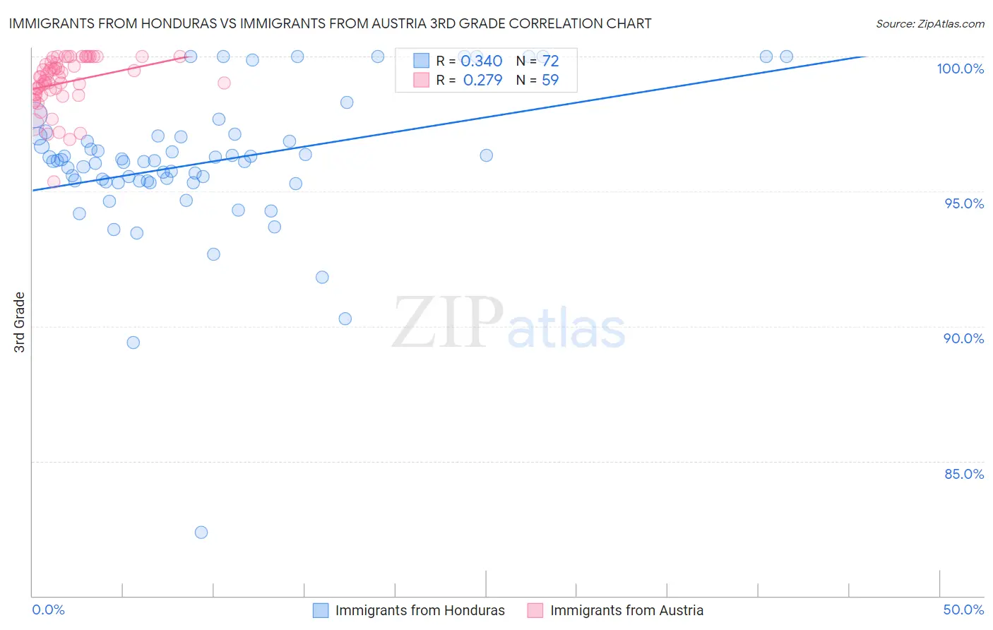 Immigrants from Honduras vs Immigrants from Austria 3rd Grade