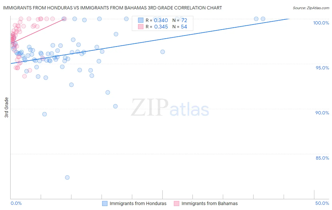 Immigrants from Honduras vs Immigrants from Bahamas 3rd Grade