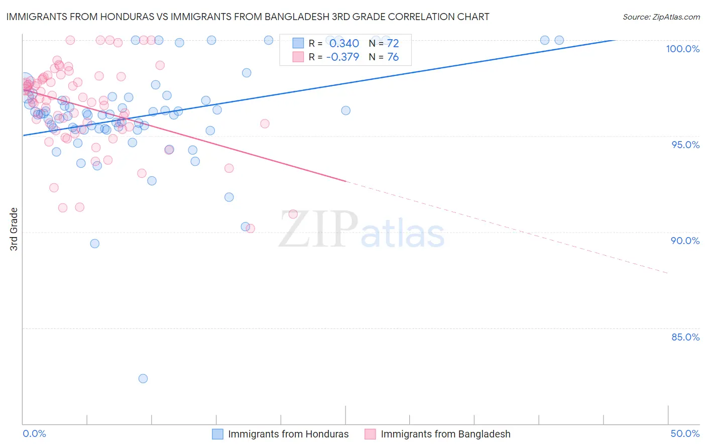 Immigrants from Honduras vs Immigrants from Bangladesh 3rd Grade