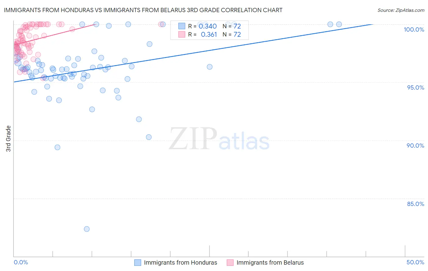 Immigrants from Honduras vs Immigrants from Belarus 3rd Grade