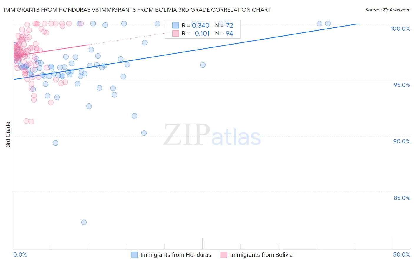 Immigrants from Honduras vs Immigrants from Bolivia 3rd Grade