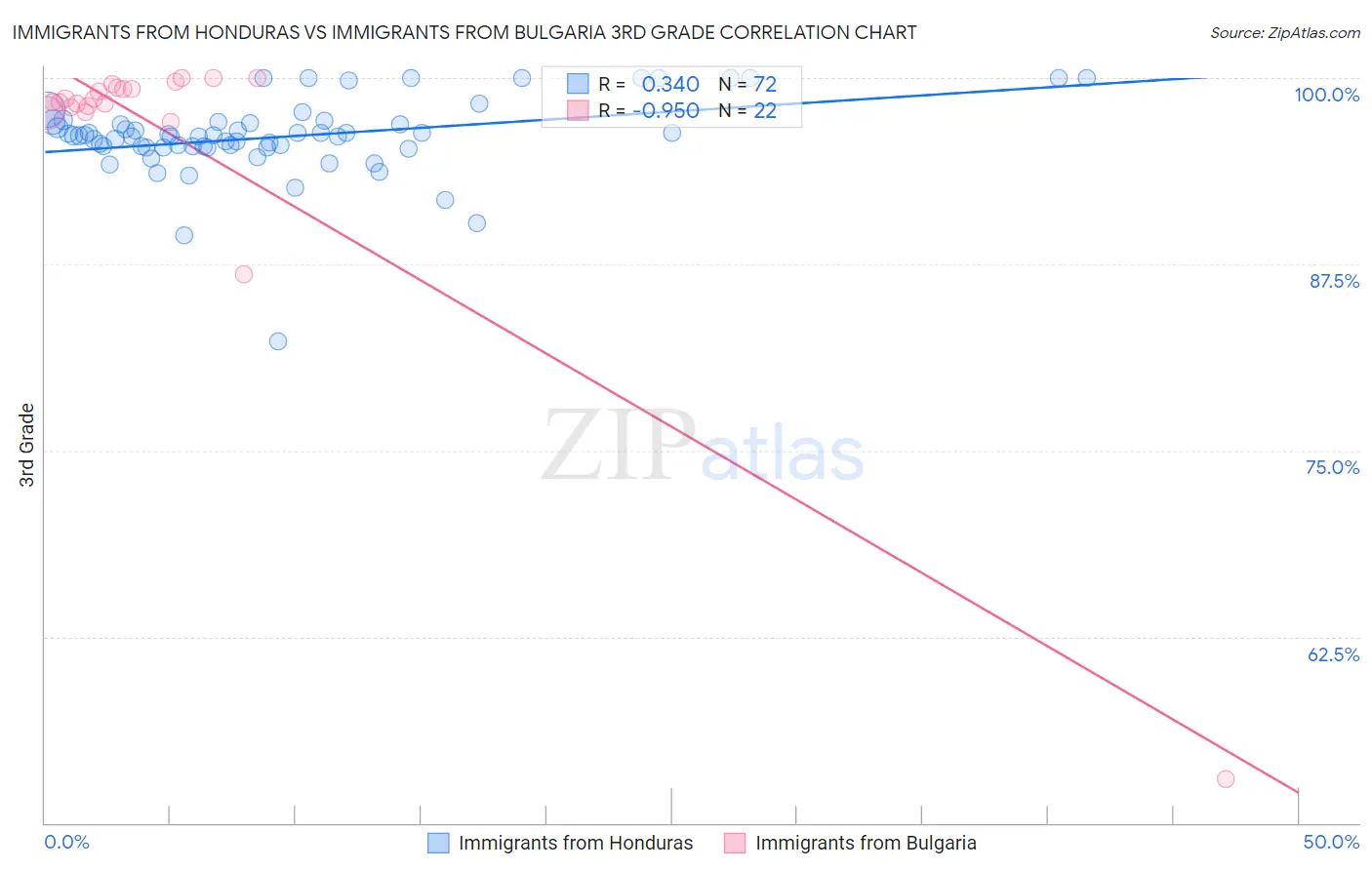 Immigrants from Honduras vs Immigrants from Bulgaria 3rd Grade