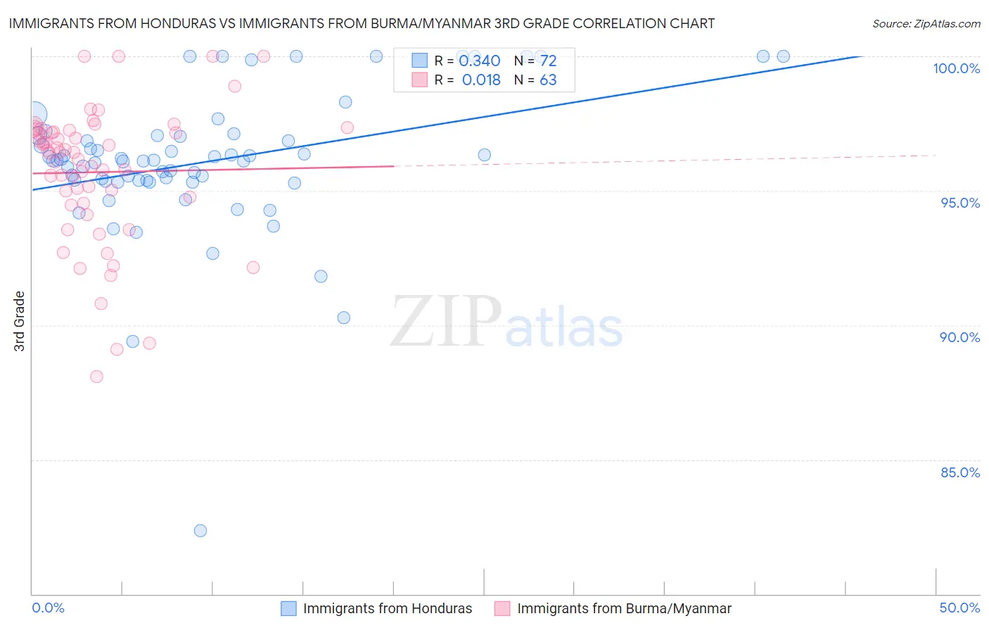 Immigrants from Honduras vs Immigrants from Burma/Myanmar 3rd Grade