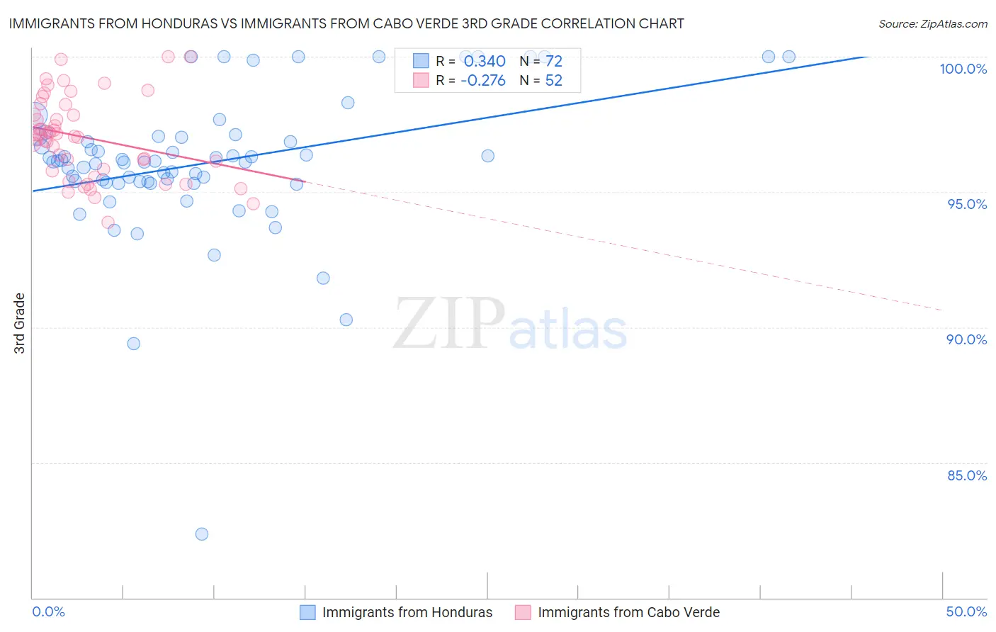 Immigrants from Honduras vs Immigrants from Cabo Verde 3rd Grade