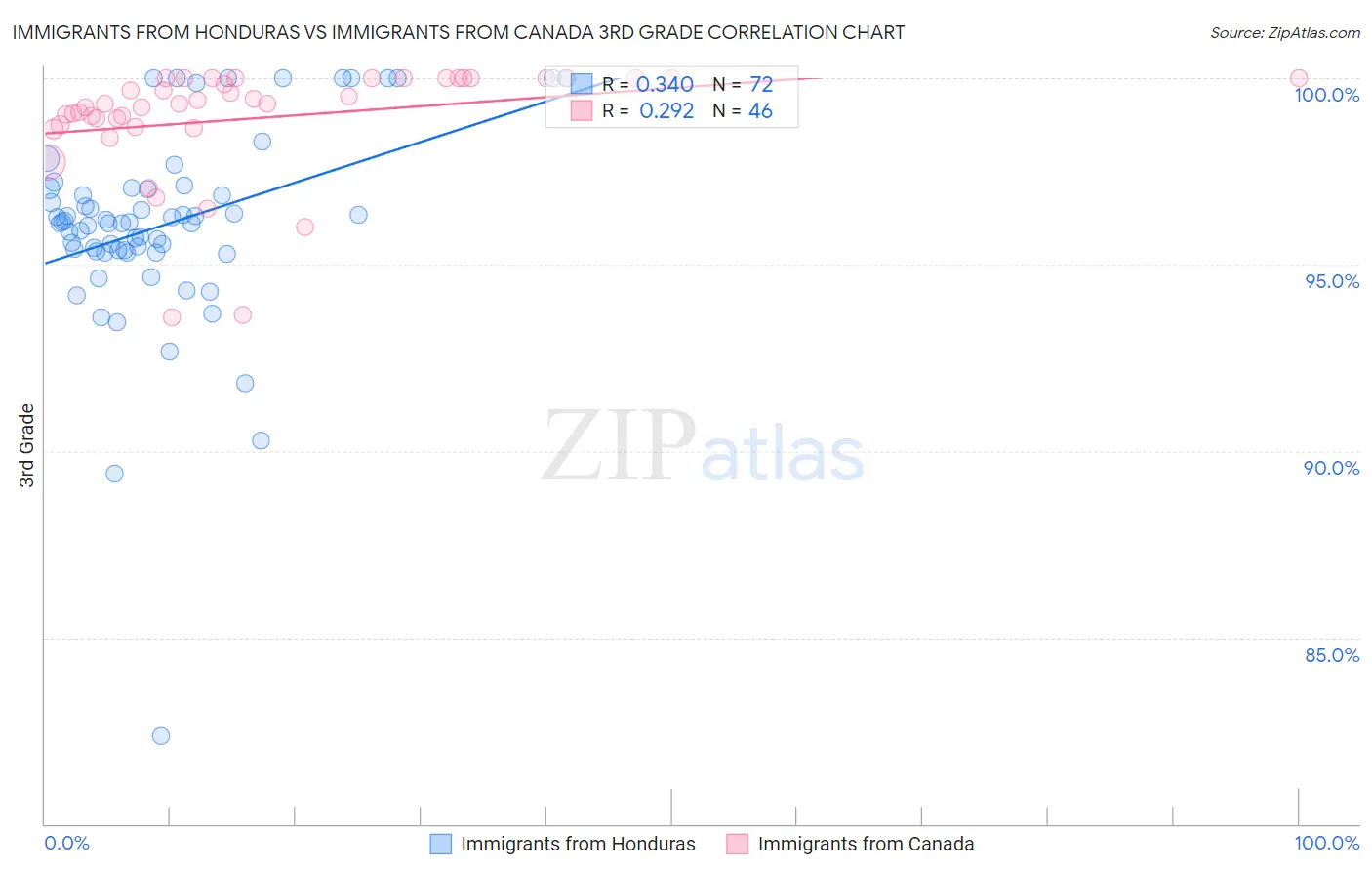 Immigrants from Honduras vs Immigrants from Canada 3rd Grade