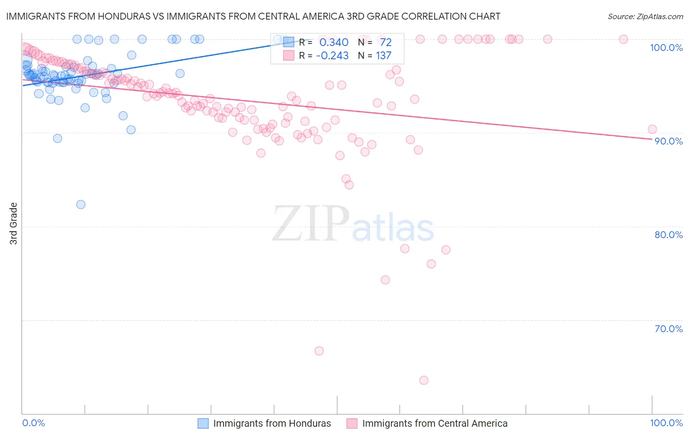 Immigrants from Honduras vs Immigrants from Central America 3rd Grade