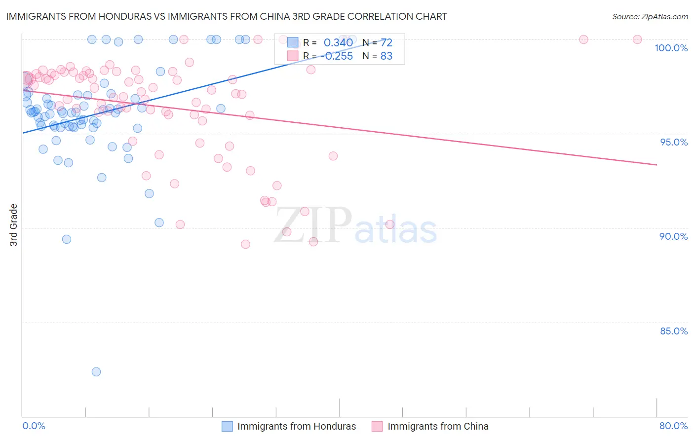 Immigrants from Honduras vs Immigrants from China 3rd Grade