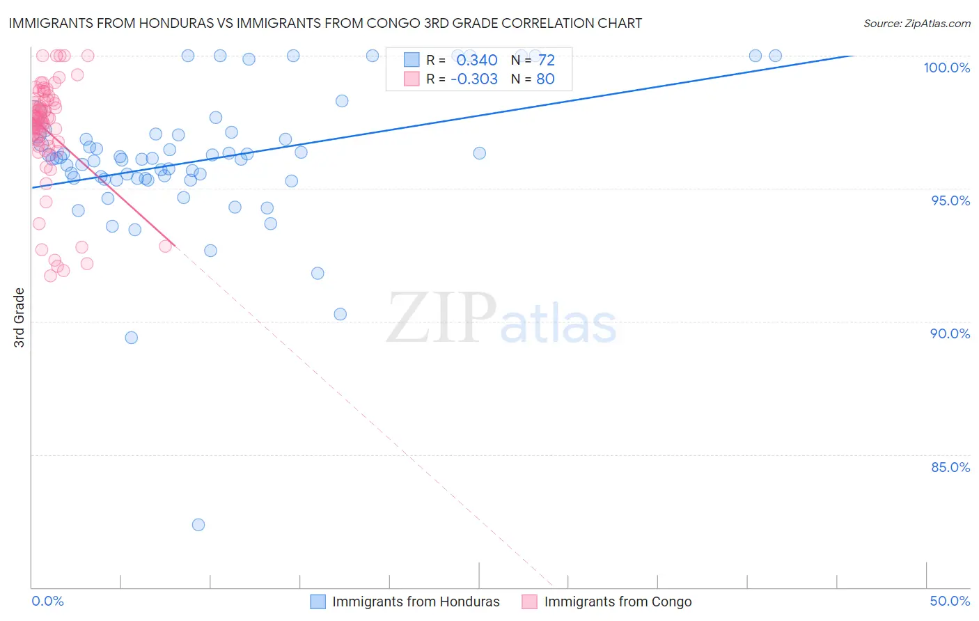 Immigrants from Honduras vs Immigrants from Congo 3rd Grade