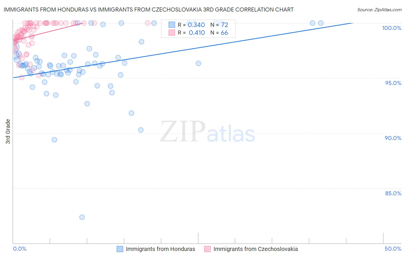 Immigrants from Honduras vs Immigrants from Czechoslovakia 3rd Grade