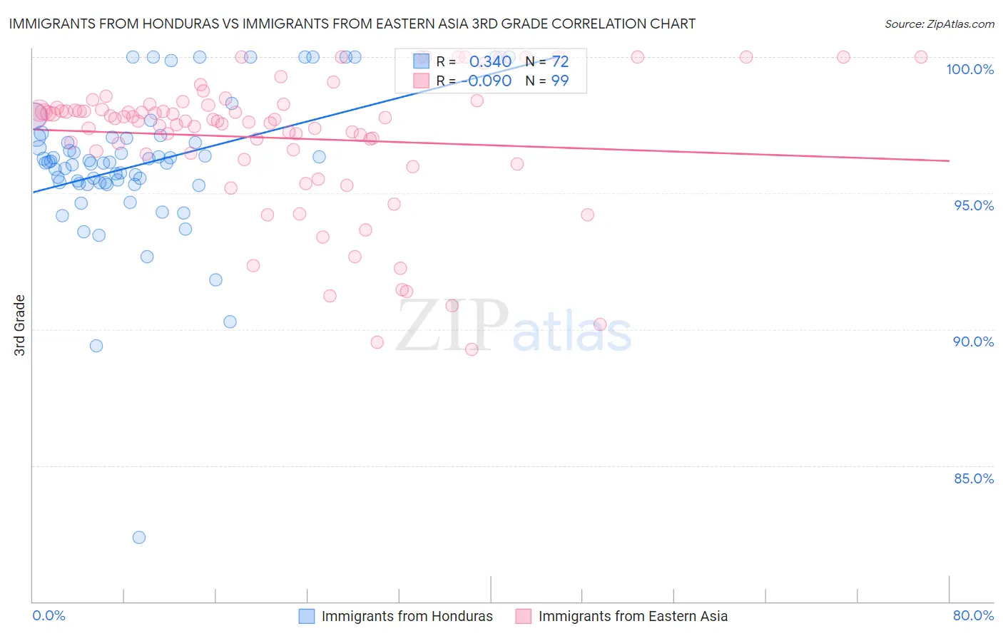 Immigrants from Honduras vs Immigrants from Eastern Asia 3rd Grade