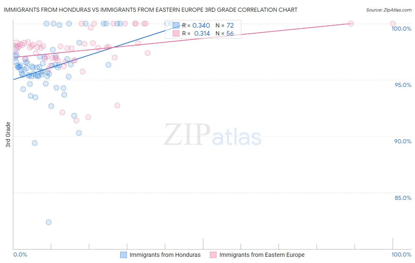 Immigrants from Honduras vs Immigrants from Eastern Europe 3rd Grade