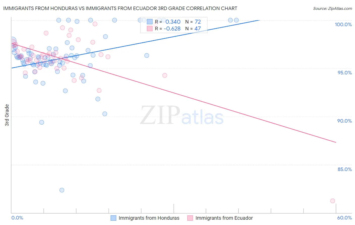 Immigrants from Honduras vs Immigrants from Ecuador 3rd Grade