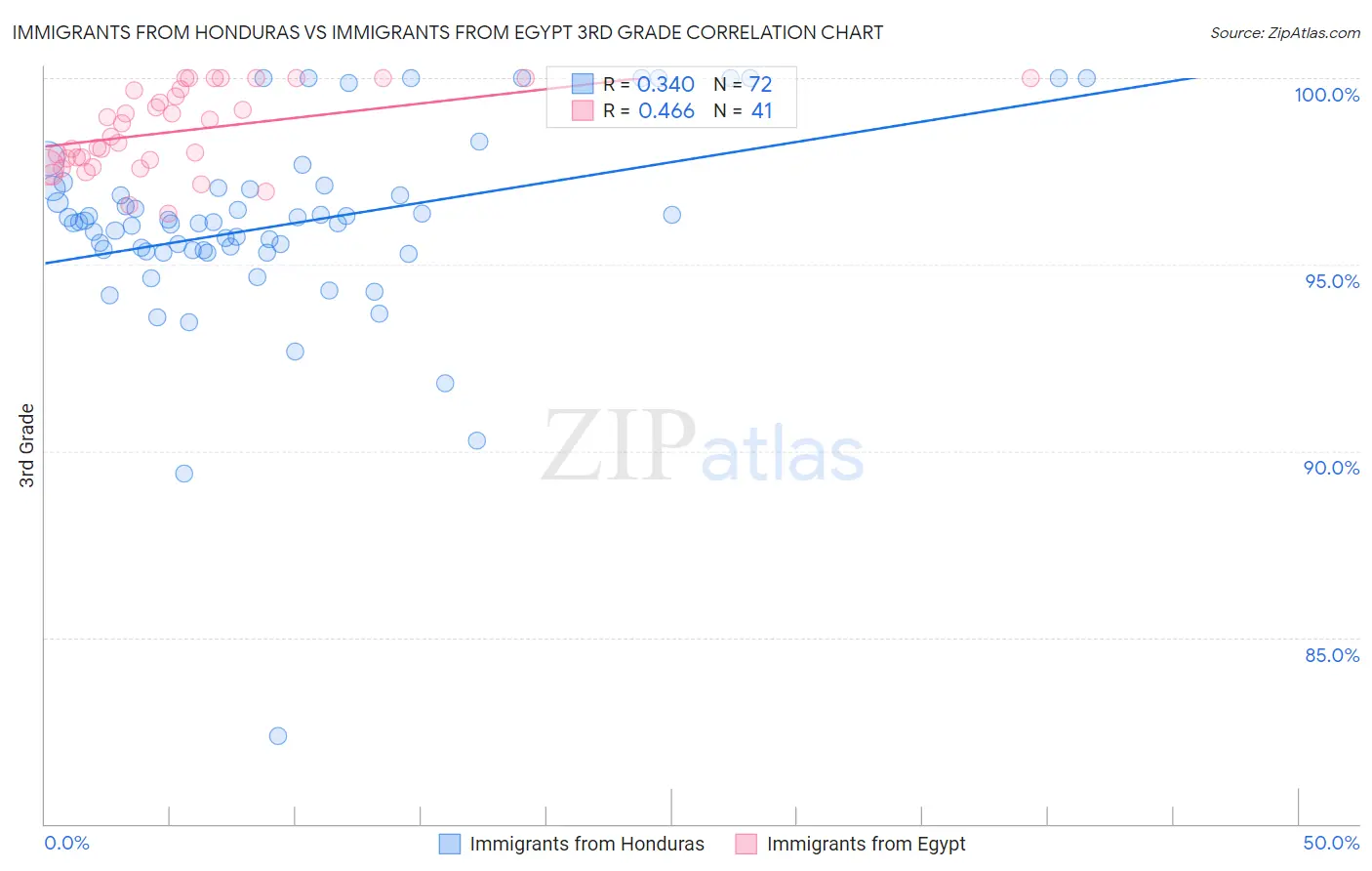 Immigrants from Honduras vs Immigrants from Egypt 3rd Grade