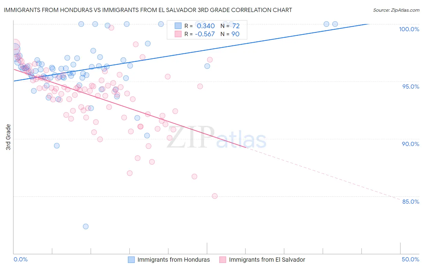 Immigrants from Honduras vs Immigrants from El Salvador 3rd Grade