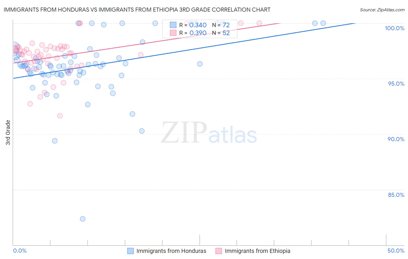 Immigrants from Honduras vs Immigrants from Ethiopia 3rd Grade