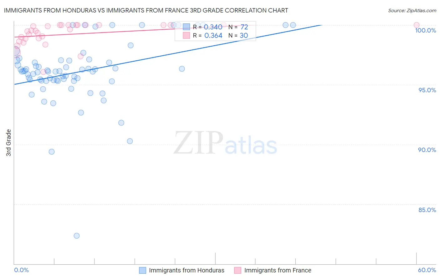 Immigrants from Honduras vs Immigrants from France 3rd Grade