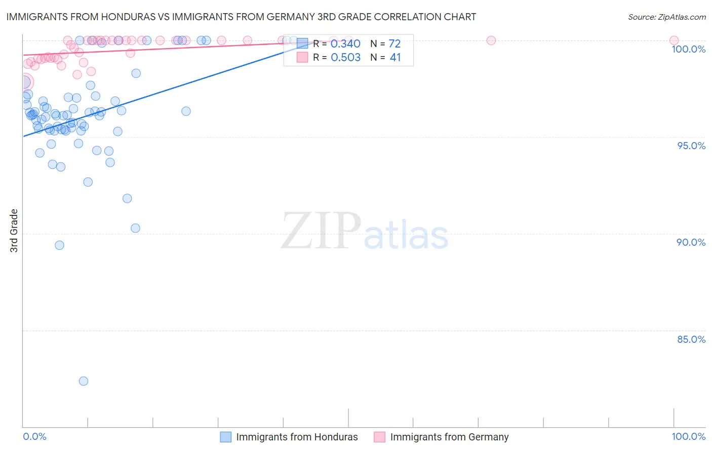 Immigrants from Honduras vs Immigrants from Germany 3rd Grade