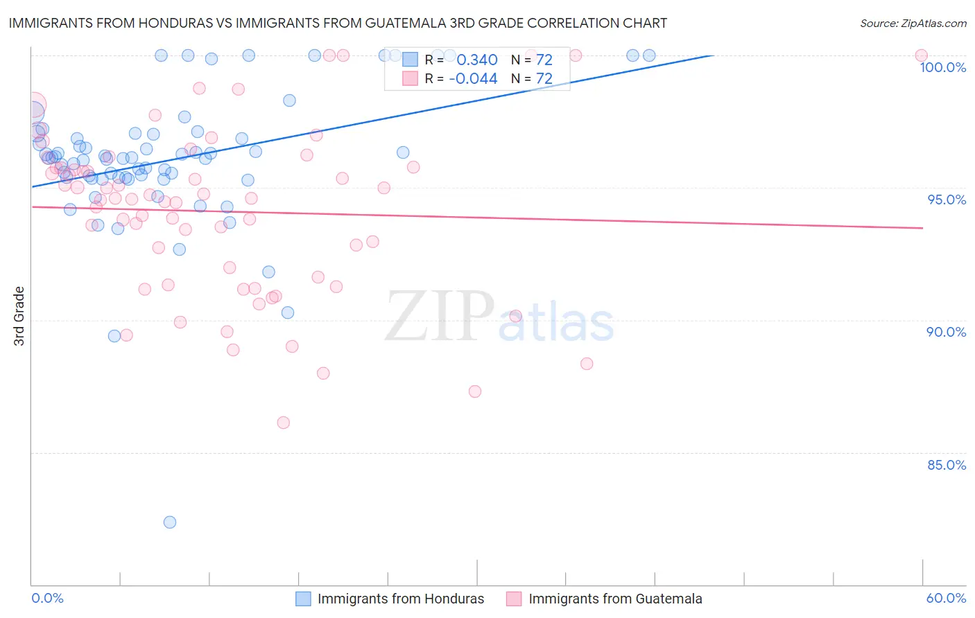 Immigrants from Honduras vs Immigrants from Guatemala 3rd Grade