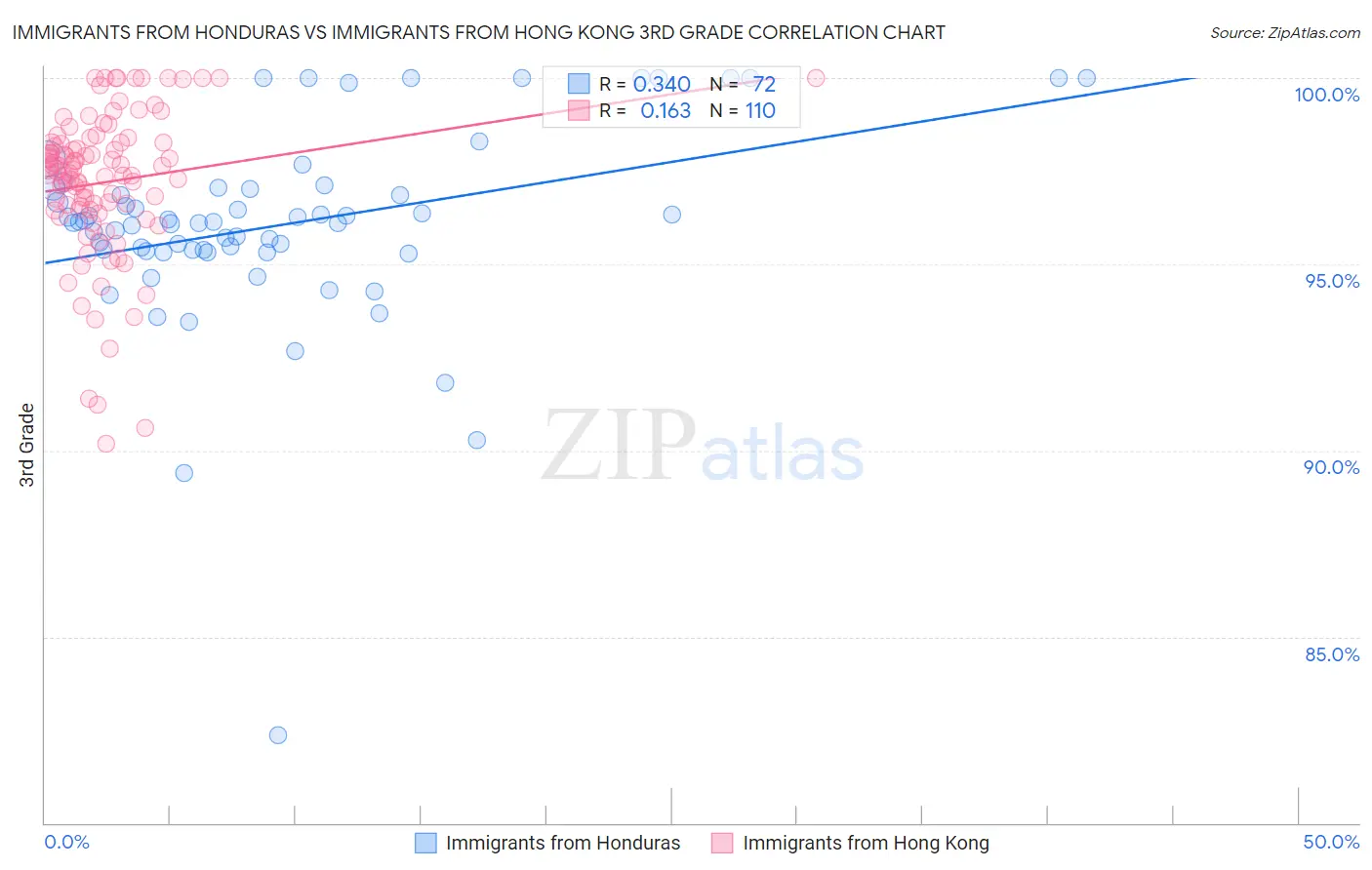 Immigrants from Honduras vs Immigrants from Hong Kong 3rd Grade