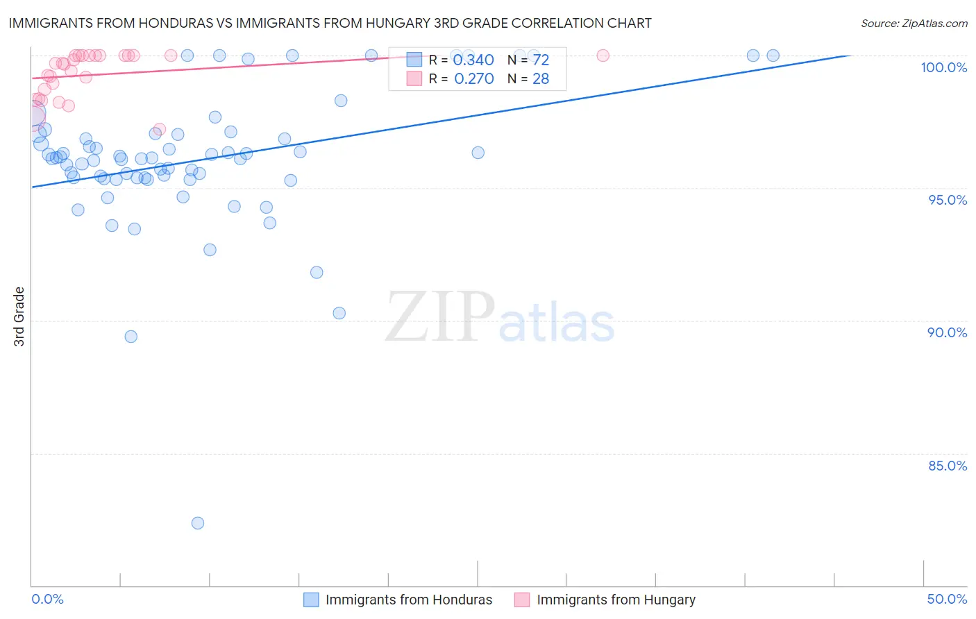 Immigrants from Honduras vs Immigrants from Hungary 3rd Grade