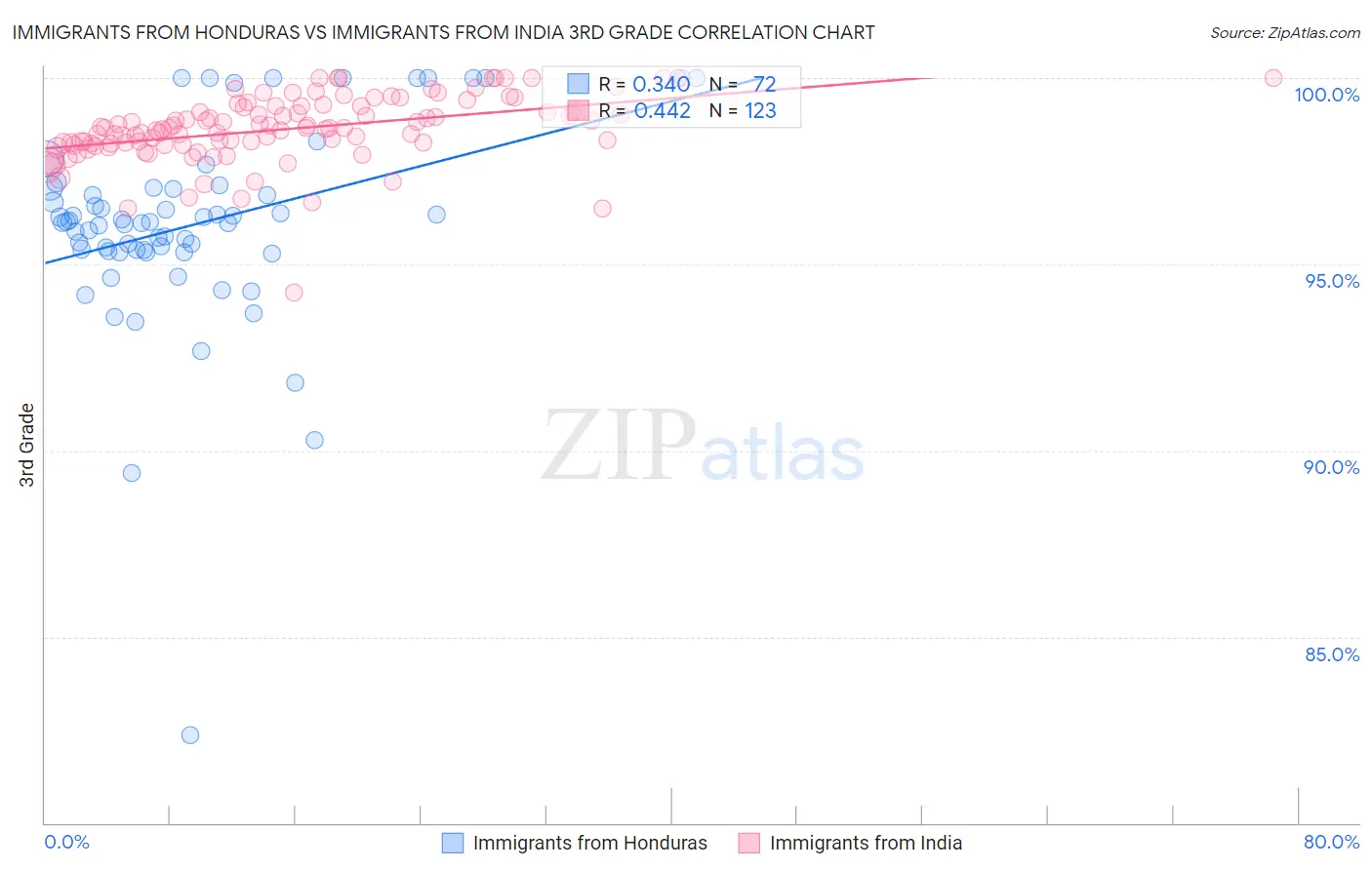 Immigrants from Honduras vs Immigrants from India 3rd Grade