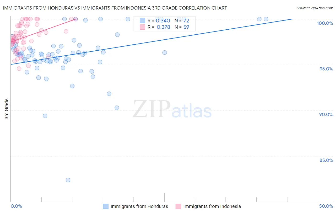 Immigrants from Honduras vs Immigrants from Indonesia 3rd Grade