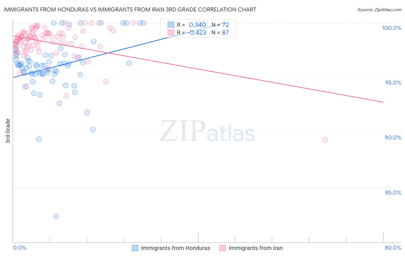 Immigrants from Honduras vs Immigrants from Iran 3rd Grade