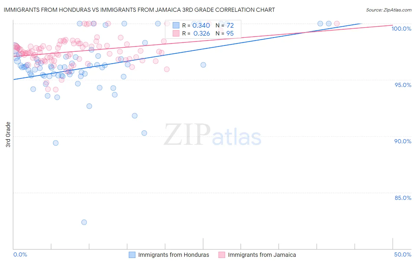 Immigrants from Honduras vs Immigrants from Jamaica 3rd Grade