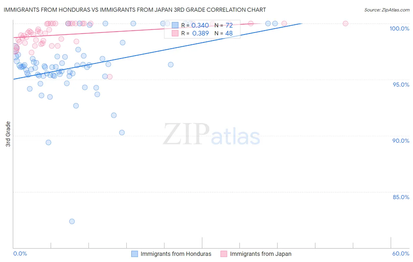 Immigrants from Honduras vs Immigrants from Japan 3rd Grade