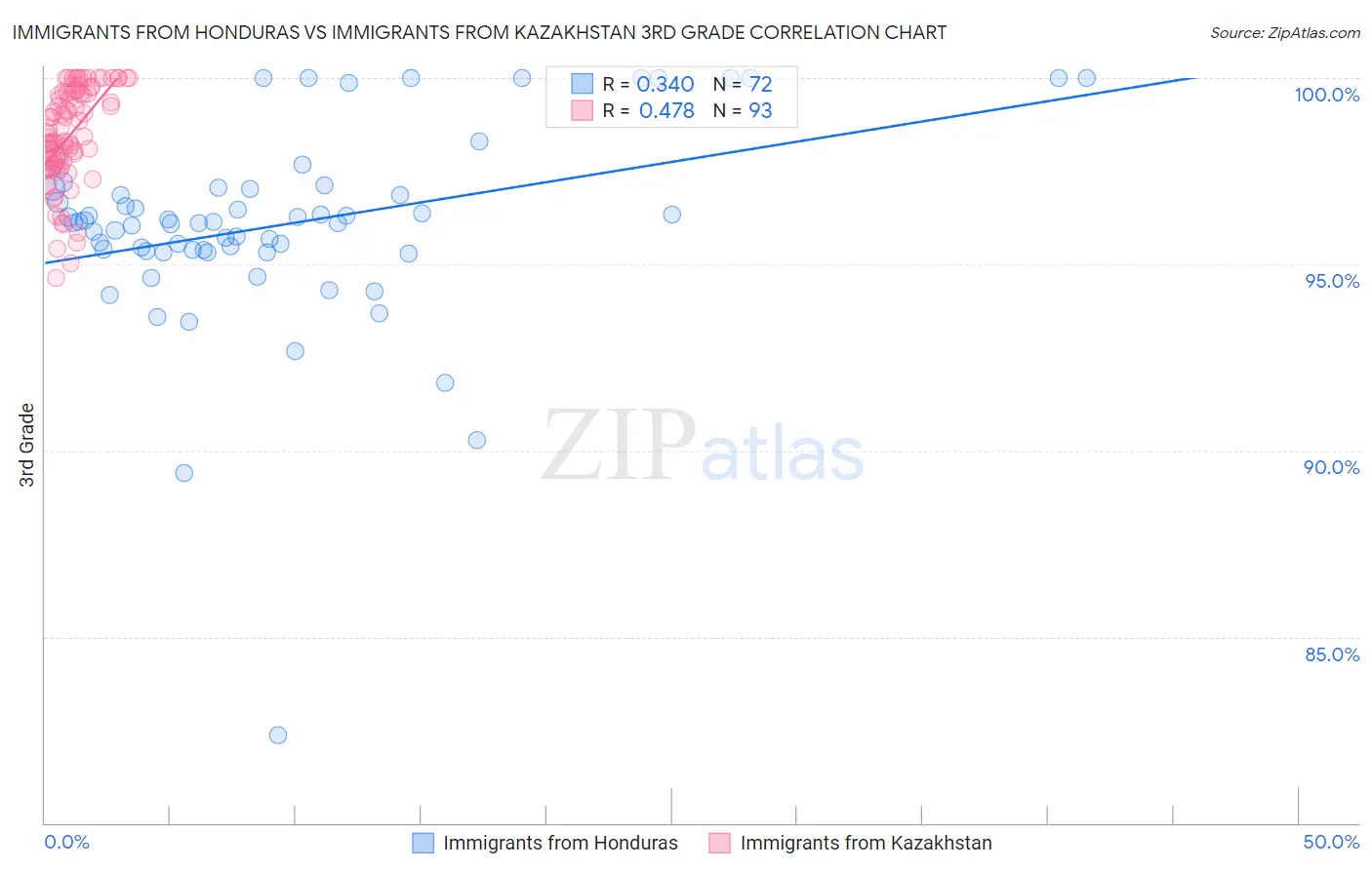 Immigrants from Honduras vs Immigrants from Kazakhstan 3rd Grade