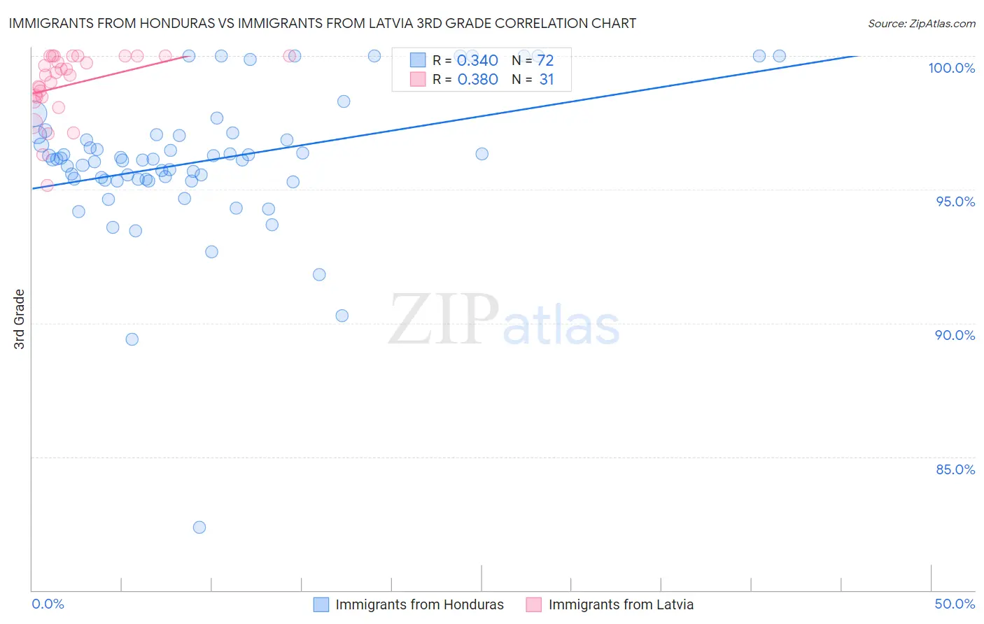 Immigrants from Honduras vs Immigrants from Latvia 3rd Grade