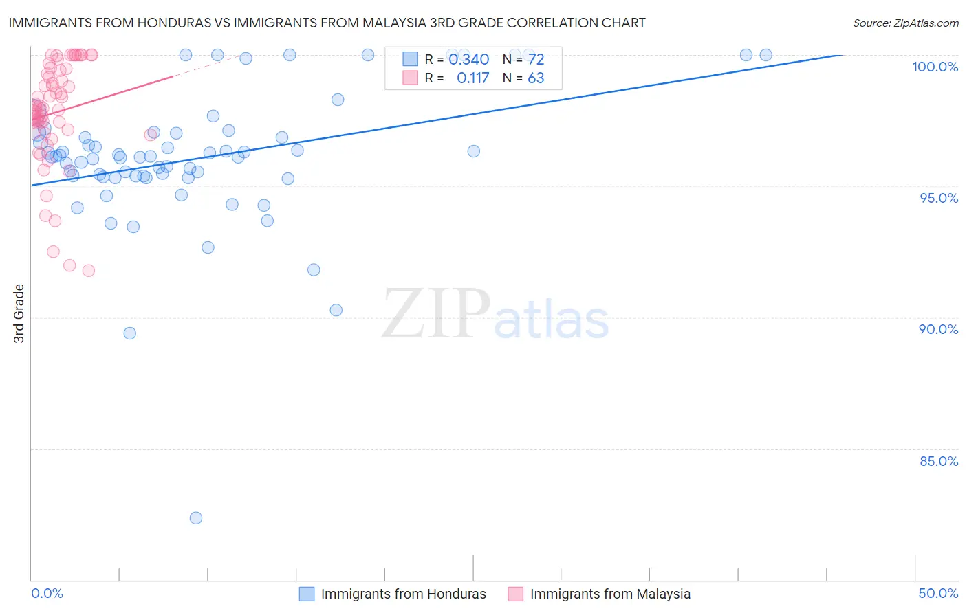 Immigrants from Honduras vs Immigrants from Malaysia 3rd Grade