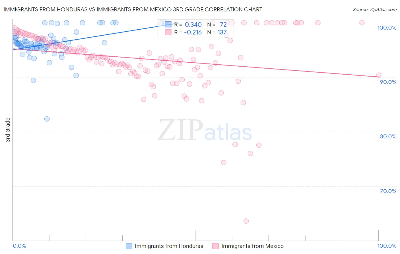 Immigrants from Honduras vs Immigrants from Mexico 3rd Grade