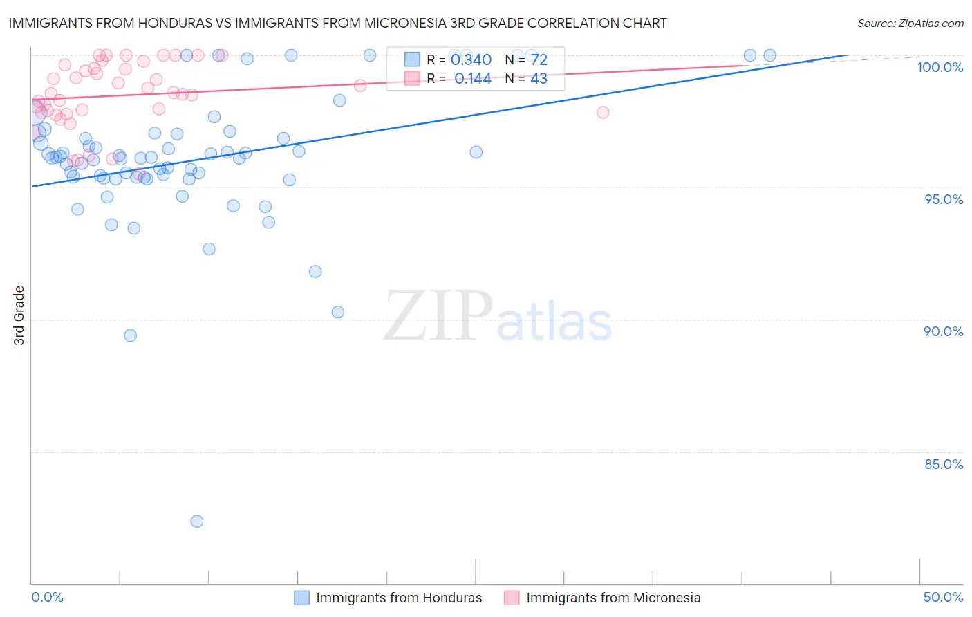 Immigrants from Honduras vs Immigrants from Micronesia 3rd Grade