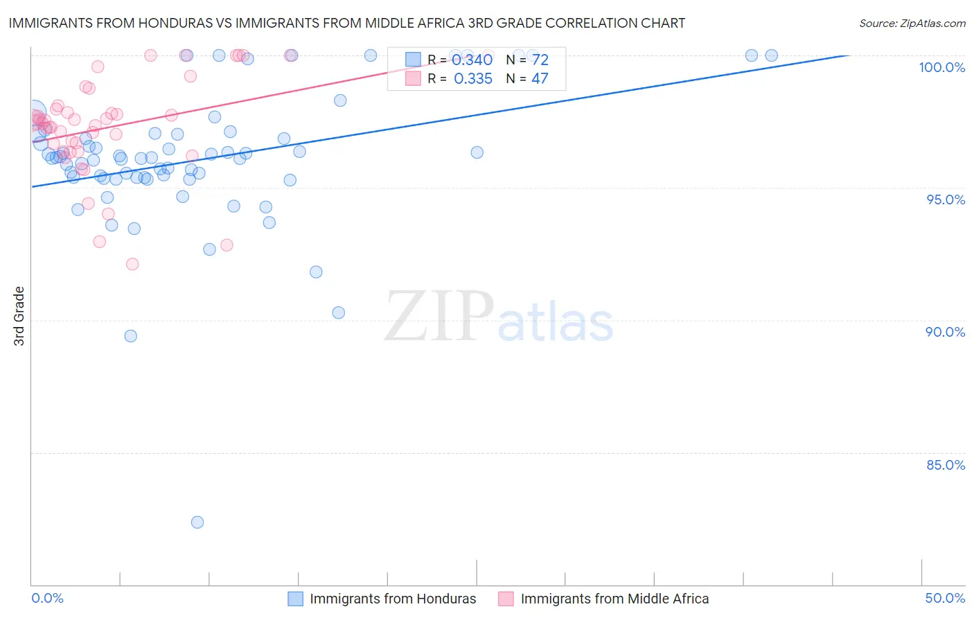 Immigrants from Honduras vs Immigrants from Middle Africa 3rd Grade