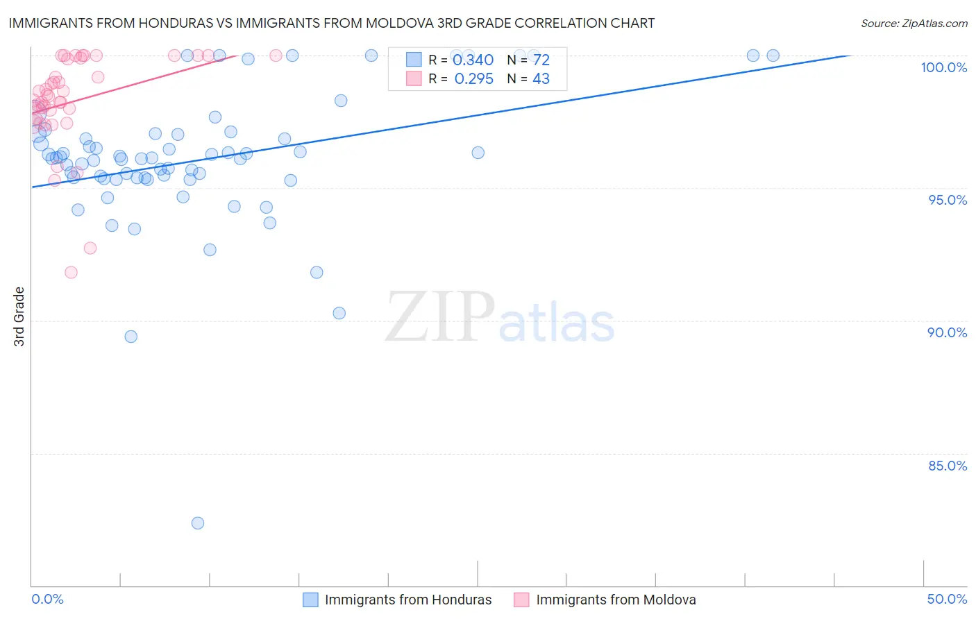 Immigrants from Honduras vs Immigrants from Moldova 3rd Grade