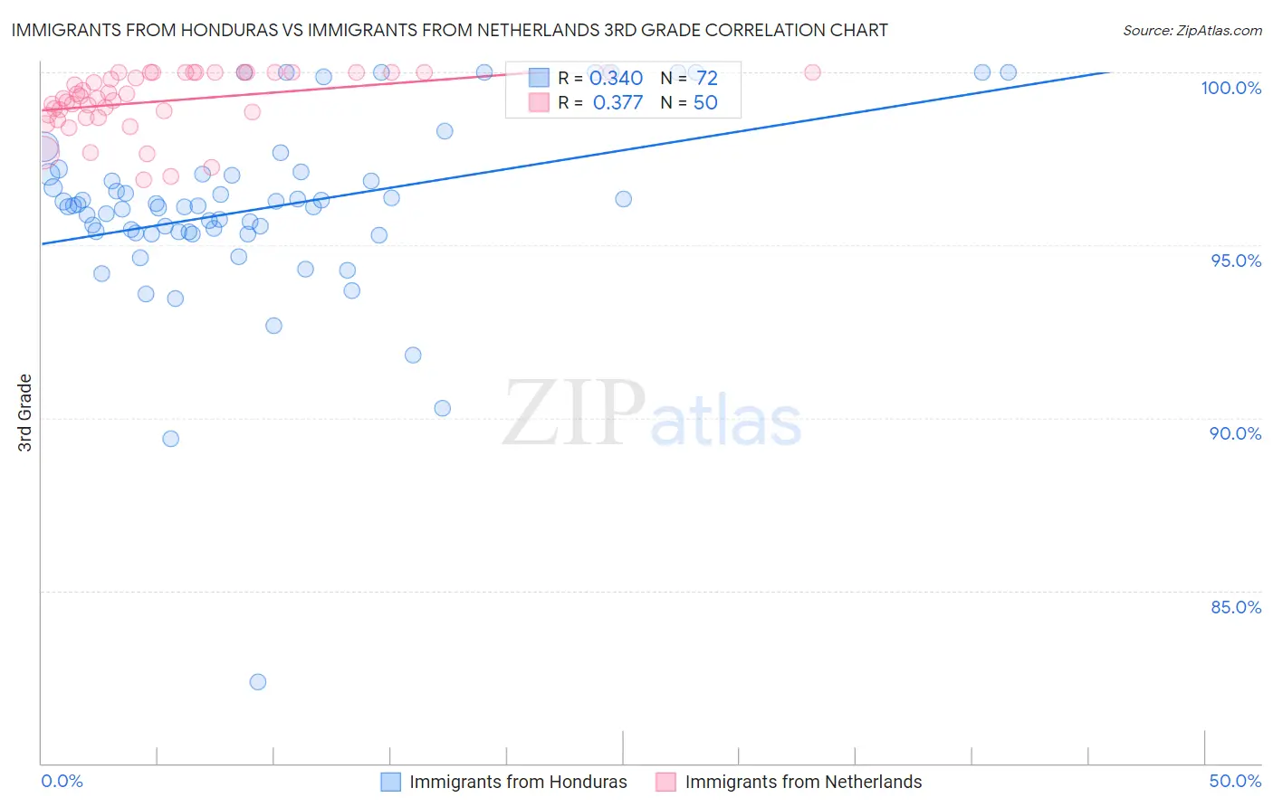 Immigrants from Honduras vs Immigrants from Netherlands 3rd Grade