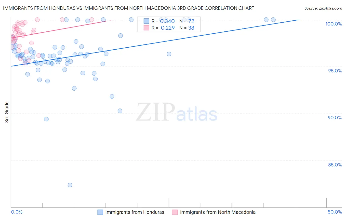 Immigrants from Honduras vs Immigrants from North Macedonia 3rd Grade