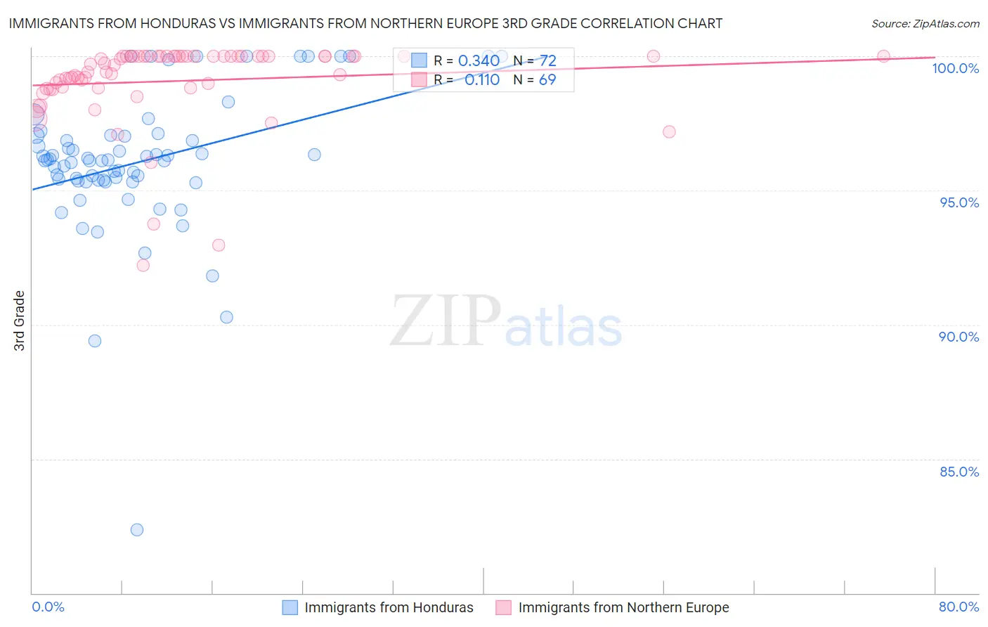 Immigrants from Honduras vs Immigrants from Northern Europe 3rd Grade