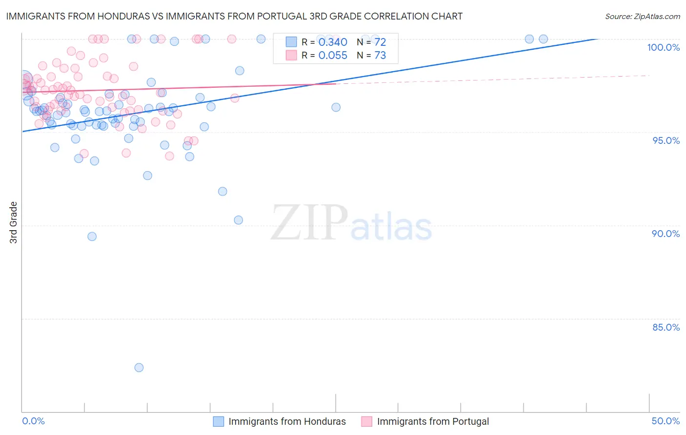 Immigrants from Honduras vs Immigrants from Portugal 3rd Grade