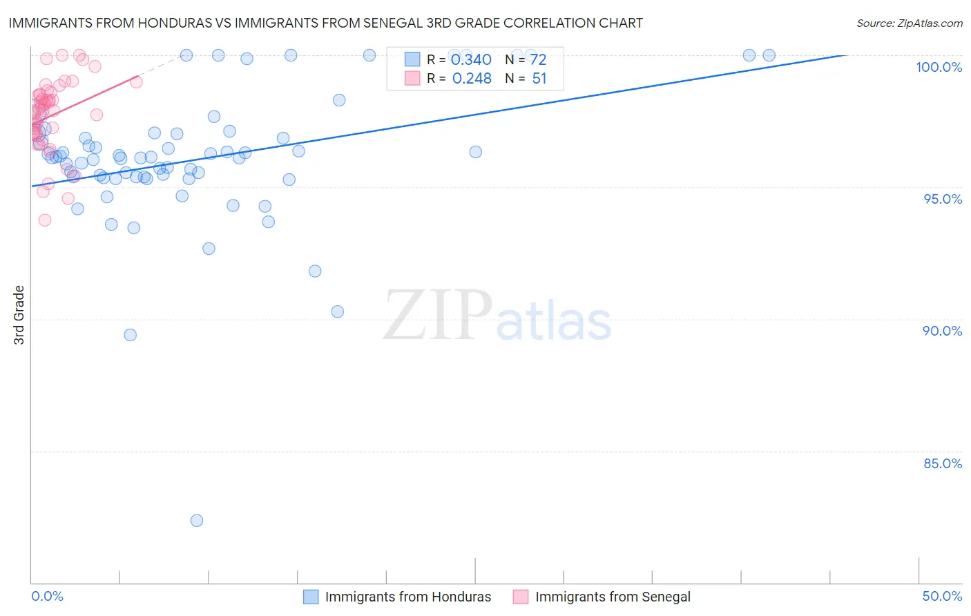 Immigrants from Honduras vs Immigrants from Senegal 3rd Grade