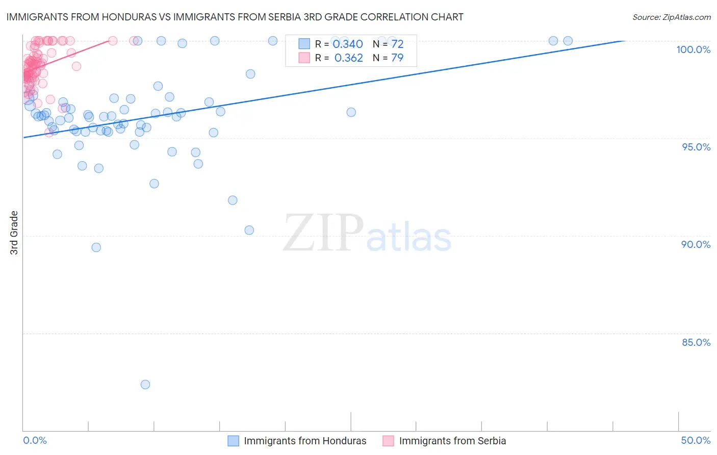 Immigrants from Honduras vs Immigrants from Serbia 3rd Grade