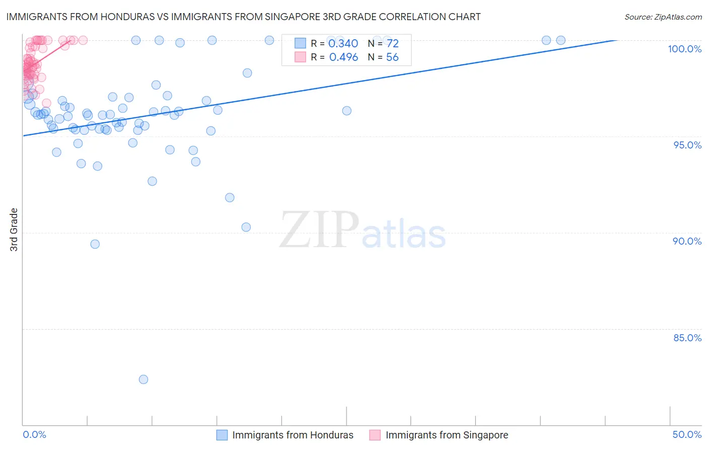 Immigrants from Honduras vs Immigrants from Singapore 3rd Grade